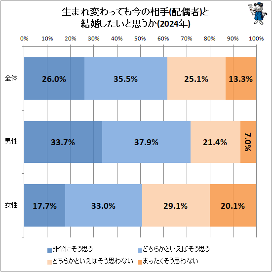 ↑ 生まれ変わっても今の相手(配偶者)と結婚したいと思うか(2024年)