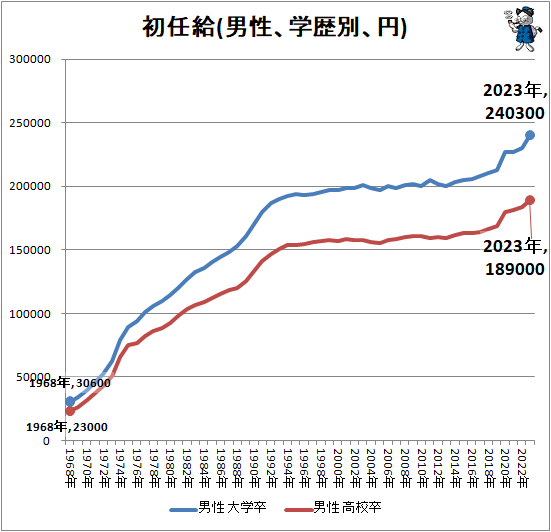 ↑ 初任給(男性、学歴別、円)