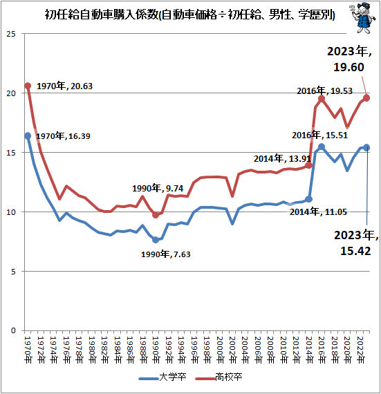 ↑ 初任給自動車購入係数(自動車価格÷初任給、男性、学歴別)