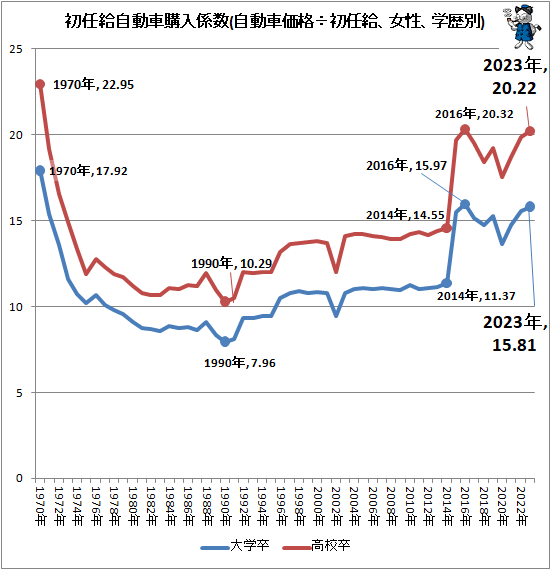 ↑ 初任給自動車購入係数(自動車価格÷初任給、女性、学歴別)