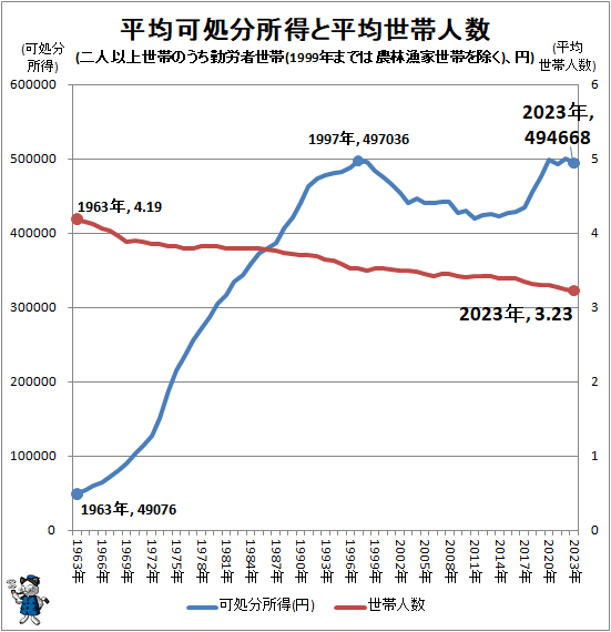 ↑ 平均可処分所得と平均世帯人数(二人以上世帯のうち勤労者世帯(1999年までは農林漁家世帯を除く)、円)