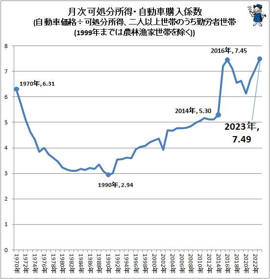↑ 月次可処分所得・自動車購入係数(自動車価格÷可処分所得、二人以上世帯のうち勤労者世帯(1999年までは農林漁家世帯を除く))