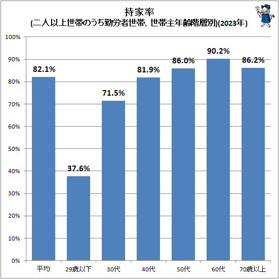↑ 持家率(二人以上世帯のうち勤労者世帯、世帯主年齢階層別)(2023年)