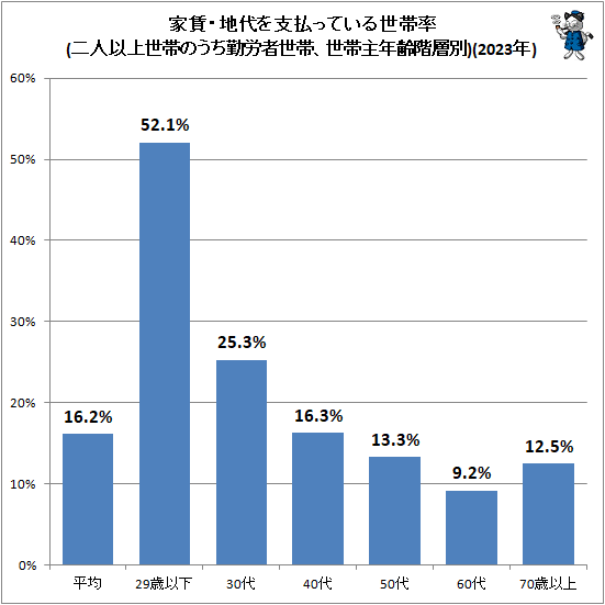 ↑ 家賃・地代を支払っている世帯率(二人以上世帯のうち勤労者世帯、世帯主年齢階層別)(2023年)