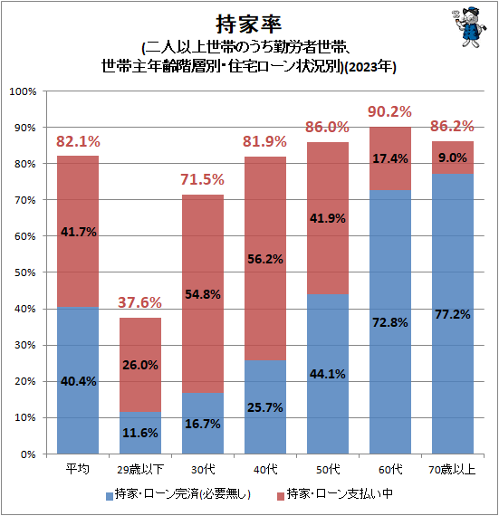 ↑ 持家率(二人以上世帯のうち勤労者世帯、世帯主年齢階層別・住宅ローン状況別)(2023年)