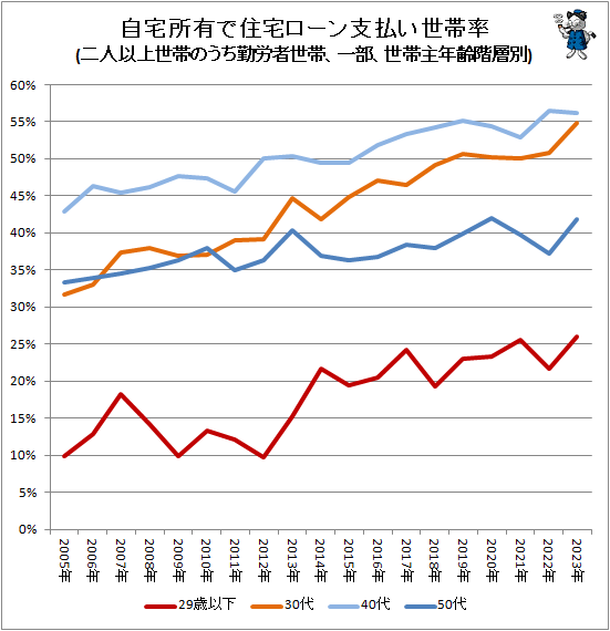 ↑ 自宅所有で住宅ローン支払い世帯率(二人以上世帯のうち勤労者世帯、一部、世帯主年齢階層別)