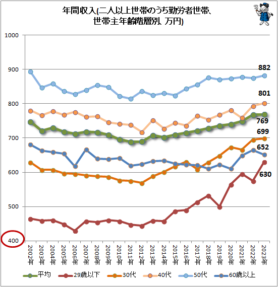 ↑ 年間収入(二人以上世帯のうち勤労者世帯、世帯主年齢階層別、万円)