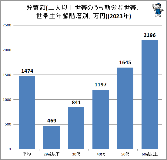 ↑ 貯蓄額(二人以上世帯のうち勤労者世帯、世帯主年齢階層別、万円)(2023年)