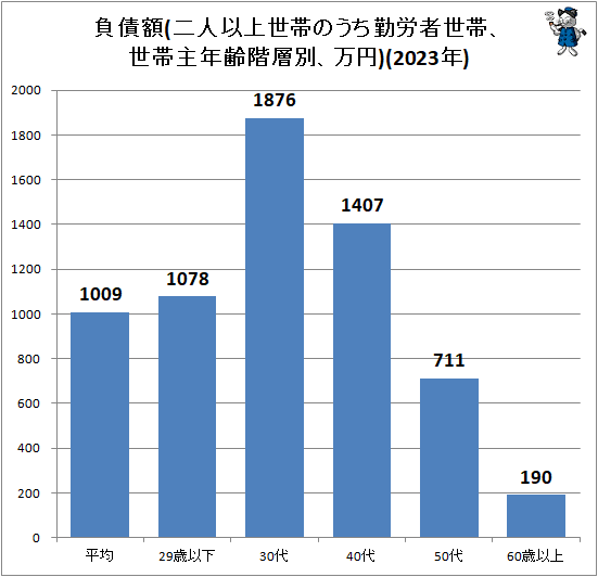 ↑ 負債額(二人以上世帯のうち勤労者世帯、世帯主年齢階層別、万円)(2023年)