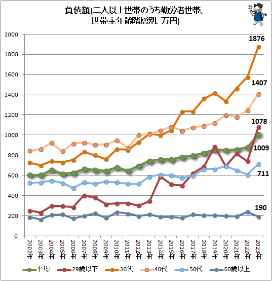 ↑ 負債額(二人以上世帯のうち勤労者世帯、世帯主年齢階層別、万円)