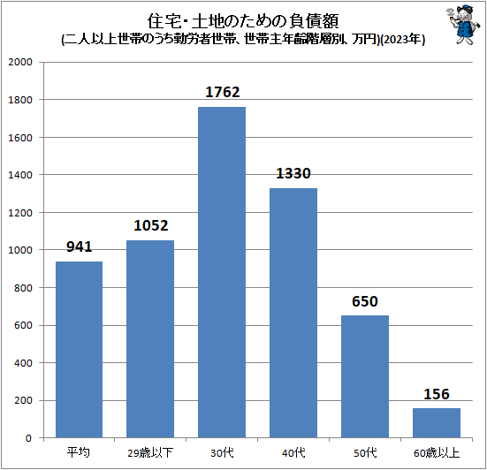 ↑ 住宅・土地のための負債額(二人以上世帯のうち勤労者世帯、世帯主年齢階層別、万円)(2023年)