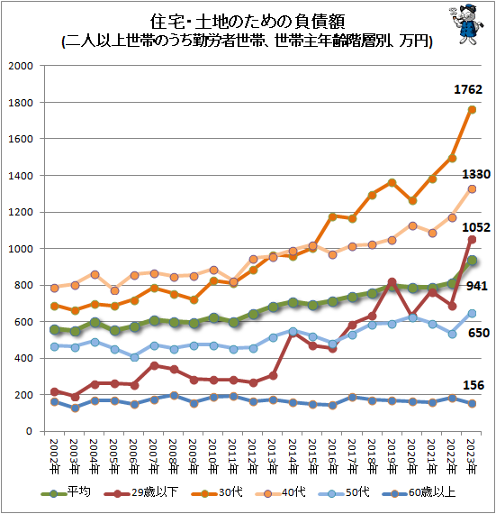 ↑ 住宅・土地のための負債額(二人以上世帯のうち勤労者世帯、世帯主年齢階層別、万円)