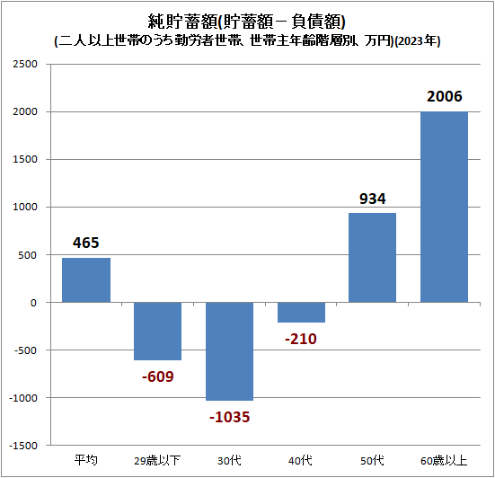 ↑ 純貯蓄額(貯蓄額−負債額)(二人以上世帯のうち勤労者世帯、世帯主年齢階層別、万円)(2023年)
