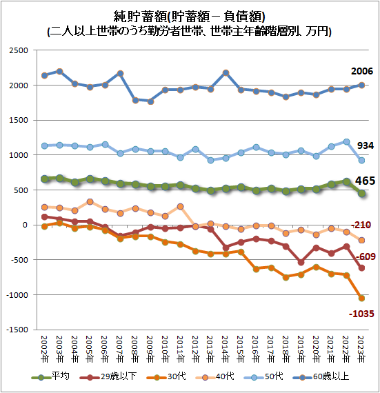 ↑ 純貯蓄額(貯蓄額−負債額)(二人以上世帯のうち勤労者世帯、世帯主年齢階層別、万円)