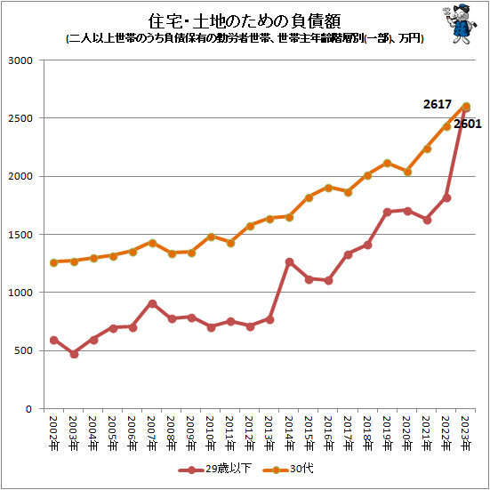 ↑ 住宅・土地のための負債額(二人以上世帯のうち負債保有の勤労者世帯、世帯主年齢階層別(一部)、万円)