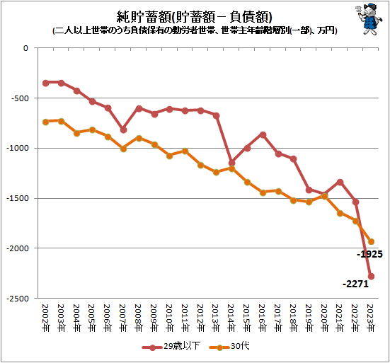 ↑ 純貯蓄額(貯蓄額−負債額)(二人以上世帯のうち負債保有の勤労者世帯、世帯主年齢階層別(一部)、万円)