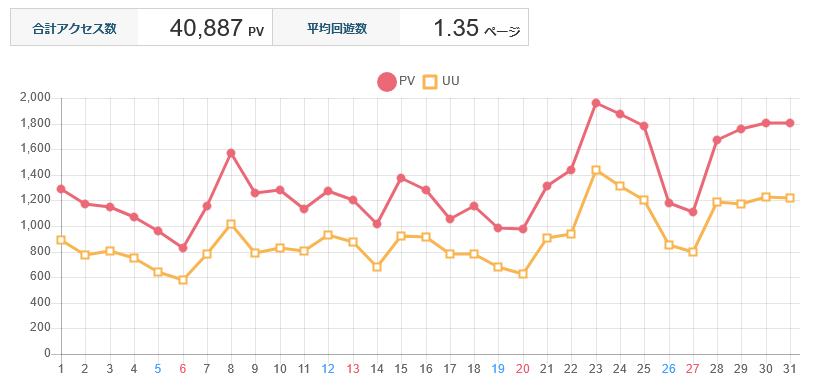 ↑ 2024年10月度の日毎アクセス分析