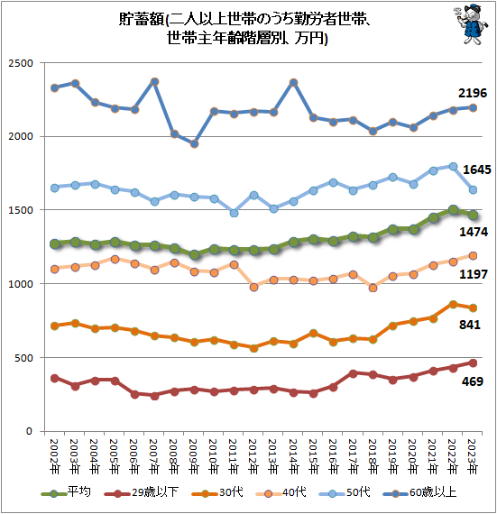 ↑ 貯蓄額(二人以上世帯のうち勤労者世帯、世帯主年齢階層別、万円)(再録)