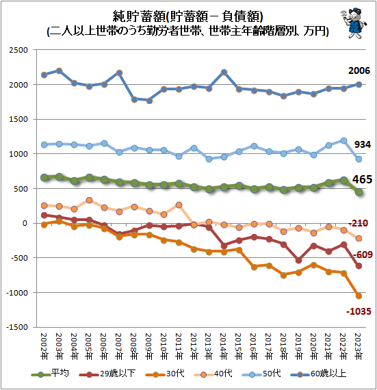 ↑ 純貯蓄額(貯蓄額−負債額)(二人以上世帯のうち勤労者世帯、世帯主年齢階層別、万円)(再録)