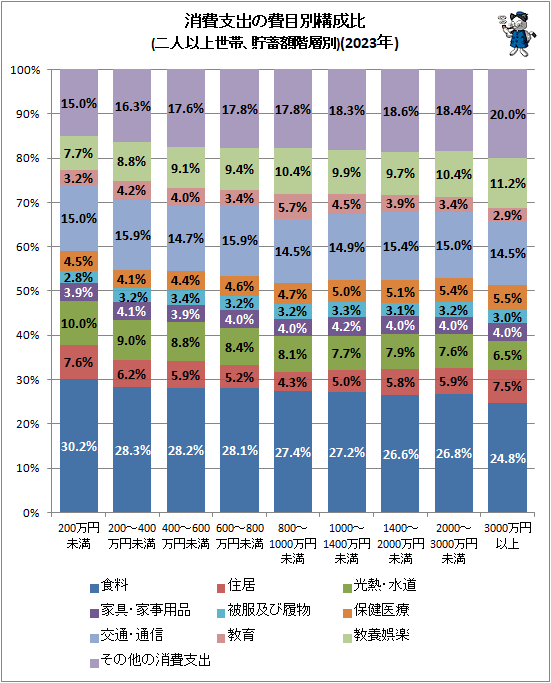 ↑ 消費支出の費目別構成比(二人以上世帯、貯蓄額階層別)(2023年)