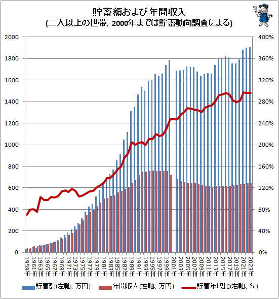 ↑ 貯蓄額および年間収入(二人以上の世帯、2000年までは貯蓄動向調査による)