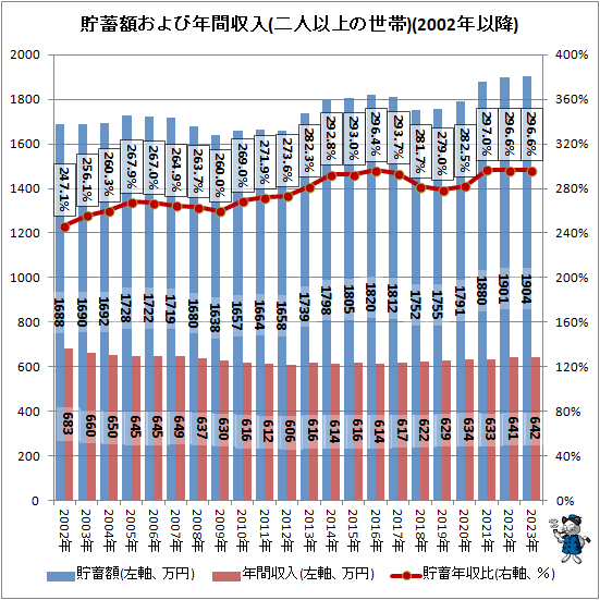 ↑ 貯蓄額および年間収入(二人以上の世帯)(2002年以降)