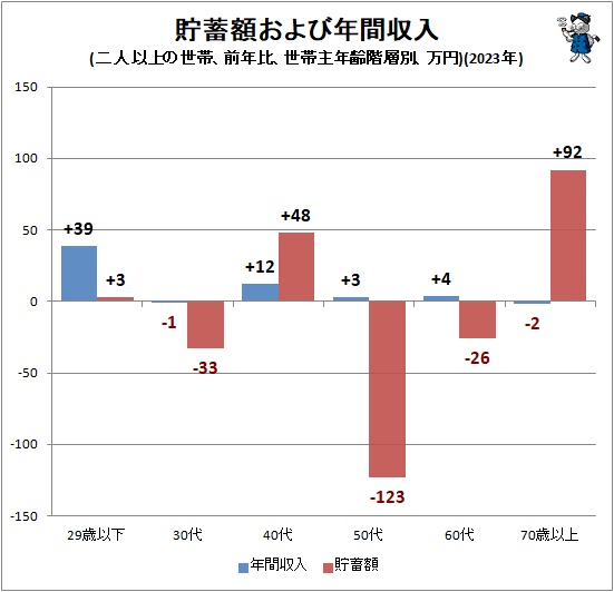 ↑ 貯蓄額および年間収入(二人以上の世帯、前年比、世帯主年齢階層別、万円)(2023年)
