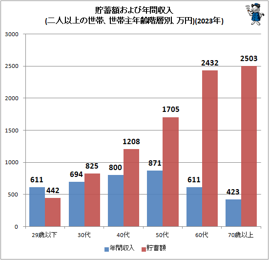 ↑ 貯蓄額および年間収入(二人以上の世帯、世帯主年齢階層別、万円)(2023年)