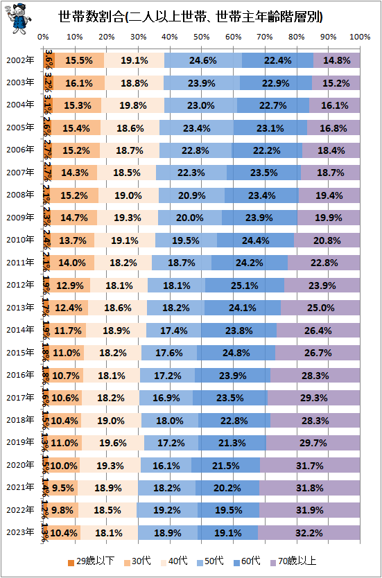 ↑ 世帯数割合(二人以上世帯、世帯主年齢階層別)(再録)