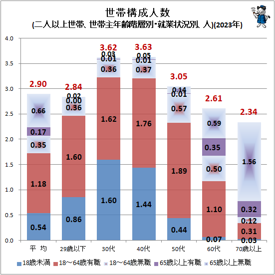 ↑ 世帯構成人数(二人以上世帯、世帯主年齢階層別・就業状況別、人)(2023年)