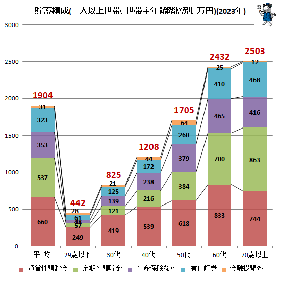 ↑ 貯蓄構成(二人以上世帯、世帯主年齢階層別、万円)(2023年)