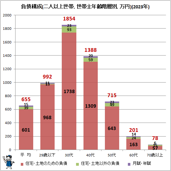 ↑ 負債構成(二人以上世帯、世帯主年齢階層別、万円)(2023年)