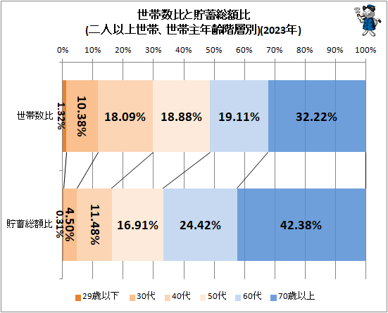 ↑ 世帯数比と貯蓄総額比(二人以上世帯、世帯主年齢階層別)(2023年)