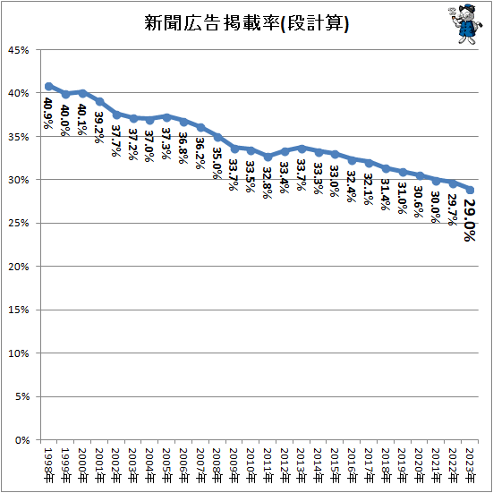↑ 新聞広告掲載率(段計算)
