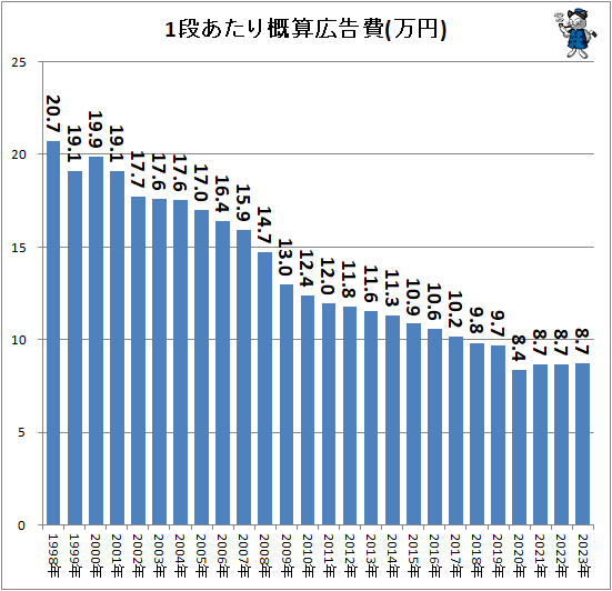 ↑ 1段あたり概算広告費(万円)