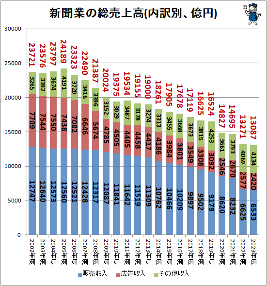 ↑ 新聞業の総売上高(内訳別、億円)