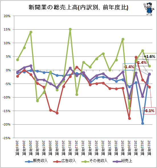 ↑ 新聞業の総売上高(内訳別、前年度比)