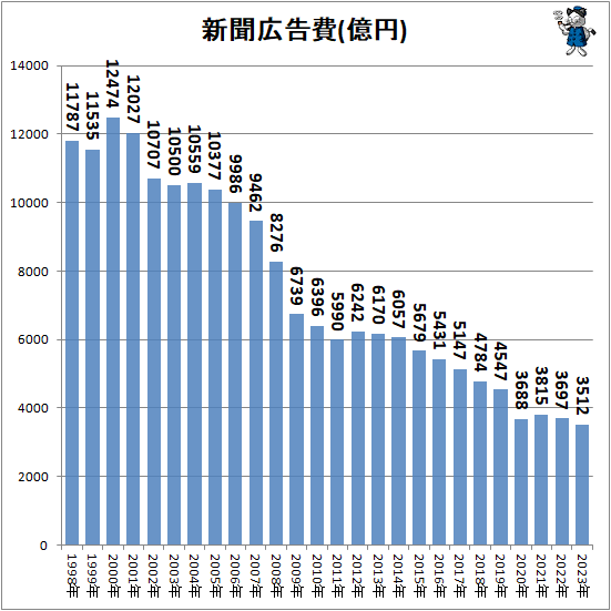 ↑ 新聞広告費(億円)(再録)
