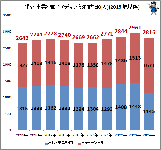 ↑ 出版・事業・電子メディア部門内訳(人)(2015年以降)