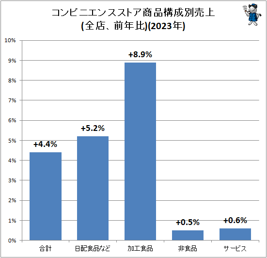 ↑ コンビニエンスストア商品構成別売上(全店、前年比)(2023年)