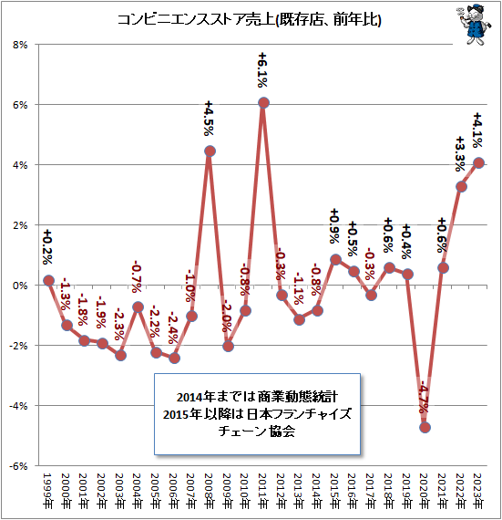 ↑ コンビニエンスストア売上(既存店、前年比)