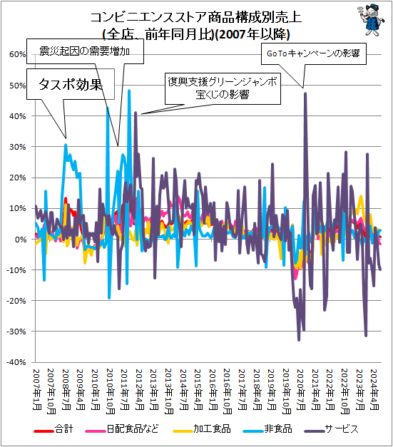 ↑ コンビニエンスストア商品構成別売上(全店、前年同月比)(2007年以降)