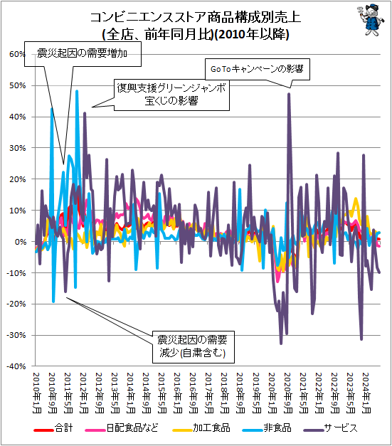 ↑ コンビニエンスストア商品構成別売上(全店、前年同月比)(2010年以降)