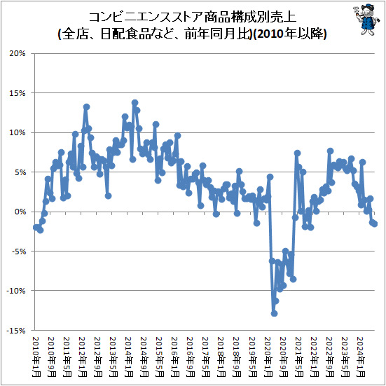 ↑ コンビニエンスストア商品構成別売上(全店、日配食品など、前年同月比)(2010年以降)