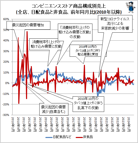↑ コンビニエンスストア商品構成別売上(全店、日配食品と非食品、前年同月比)(2010年以降)