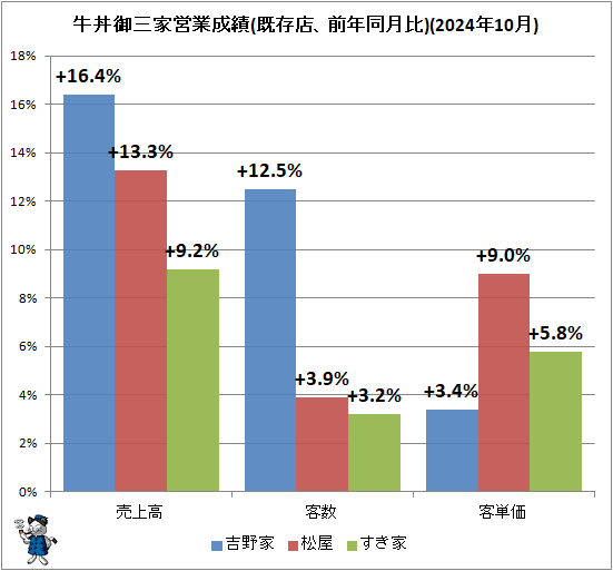 ↑ 牛丼御三家営業成績(既存店、前年同月比)(2024年10月)