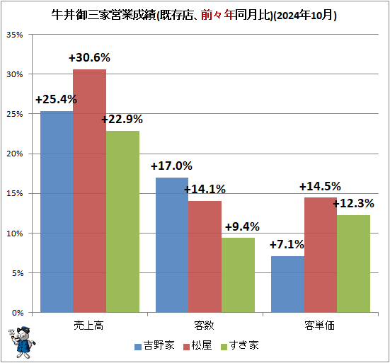 ↑ 牛丼御三家営業成績(既存店、前々年同月比)(2024年10月)