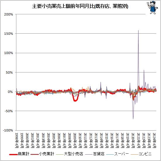 ↑ 主要小売業売上額前年同月比(既存店、業態別)