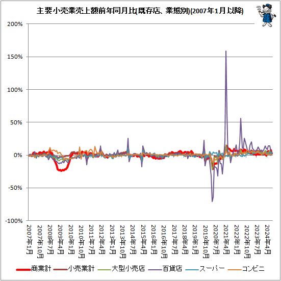 ↑ 主要小売業売上額前年同月比(既存店、業態別)(2007年1月以降)