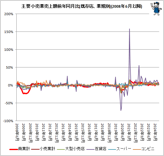 ↑ 主要小売業売上額前年同月比(既存店、業態別)(2008年6月以降)